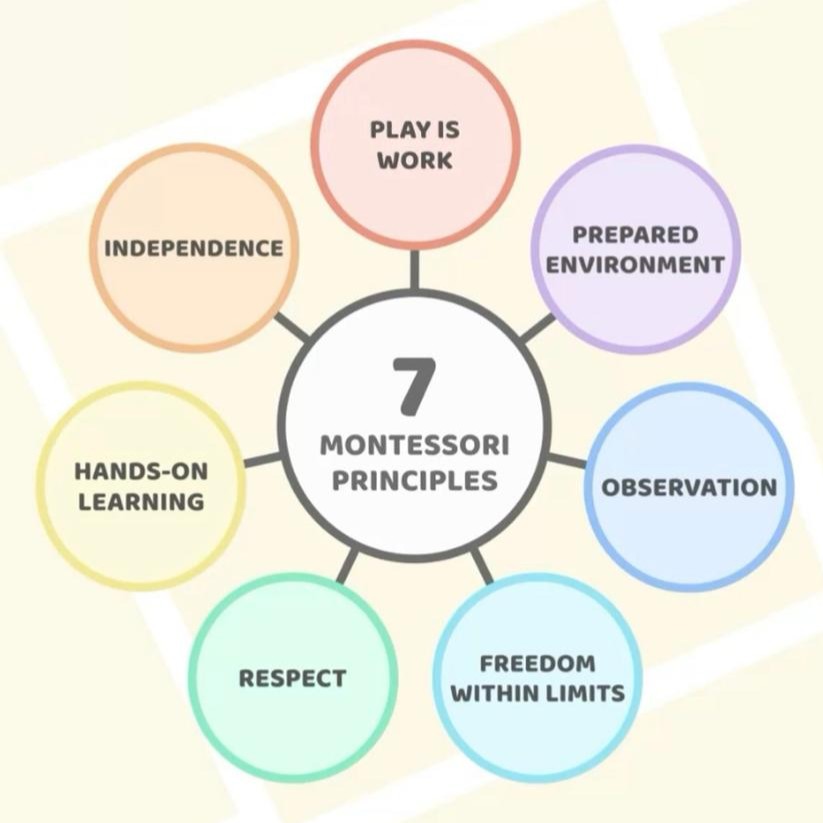 7 Principles of the Montessori Method